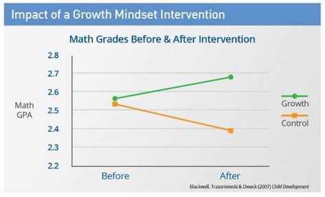 Impact of a Growth Mindset Intervention